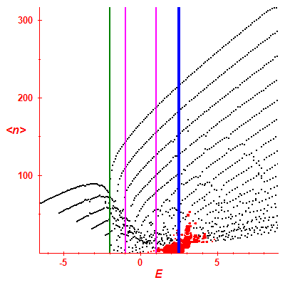 Peres lattice <N>